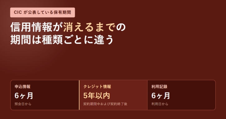 申込情報・クレジット情報・利用記録の保有期間を並べたアイキャッチ画像