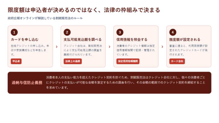 クレジットカードの限度額が決まる流れを示した図。申し込み、支払可能見込額の調査、指定信用情報機関の照会、限度額の設定の4段階