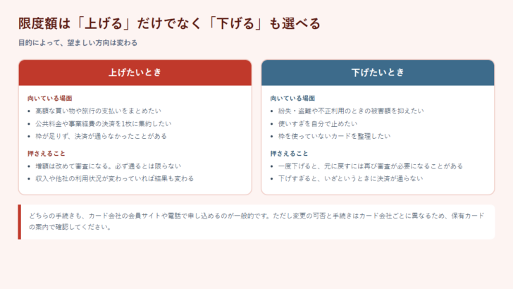 クレジットカードの限度額を上げたいときと下げたいときの判断を比べた図。それぞれ向いている場面と押さえるべき点を並べている