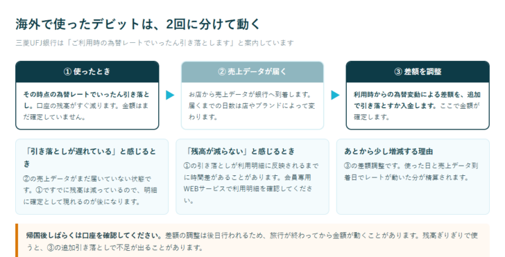 海外でデビットカードを使ったときに、利用時のいったん引き落とし、売上データ到着、差額調整の3段階で処理されることを示した図