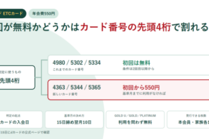 dカード ETCカードの年会費条件の分岐図。カード番号の先頭4桁が4980・5302・5334なら初回は無料、4363・5344・5365なら基準月までに利用がなければ初回から550円