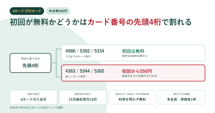 dカード ETCカードの年会費条件の分岐図。カード番号の先頭4桁が4980・5302・5334なら初回は無料、4363・5344・5365なら基準月までに利用がなければ初回から550円