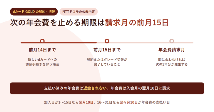 前月14日・前月15日・年会費請求月を時系列で並べたアイキャッチ