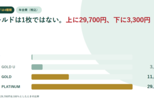 dカードの年会費が無料・3,300円・11,000円・29,700円の4段になっていることを棒で示したアイキャッチ