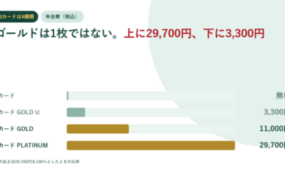 dカードのゴールドは1枚ではない|PLATINUM 29,700円・GOLD 11,000円・GOLD U 3,300円・dカード無料と、2026年12月以降の見直し予定