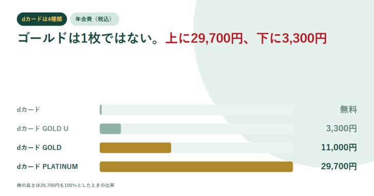 dカードの年会費が無料・3,300円・11,000円・29,700円の4段になっていることを棒で示したアイキャッチ