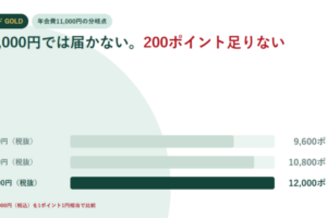 dカード GOLDは月9,000円では年間10,800ポイントで年会費11,000円に届かないことを棒で示したアイキャッチ