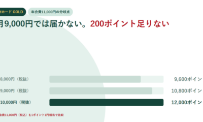 dカード GOLDの年会費11,000円は月いくらから取り戻せる?1,000円(税抜)ごとの切り捨てで、月9,000円では200ポイント足りない