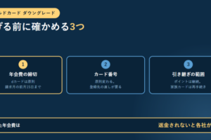 ゴールドカードのダウングレード前に確かめる3つとして、年会費の締切はdカードが原則請求月の前月15日まで、カード番号は原則変わるので登録先の直しが要る、引き継ぎの範囲はポイントは継続で家族カードは再手続き、という3つを番号付きで並べ、払った年会費は返金されないと各社が明記していると示したアイキャッチ