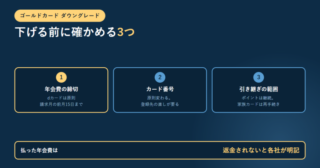 ゴールドカードのダウングレード前に確かめる3つとして、年会費の締切はdカードが原則請求月の前月15日まで、カード番号は原則変わるので登録先の直しが要る、引き継ぎの範囲はポイントは継続で家族カードは再手続き、という3つを番号付きで並べ、払った年会費は返金されないと各社が明記していると示したアイキャッチ