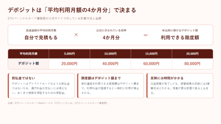 ETCパーソナルカードのデポジット額が平均利用月額の4か月分で決まることを、金額の対応表とともに示した図