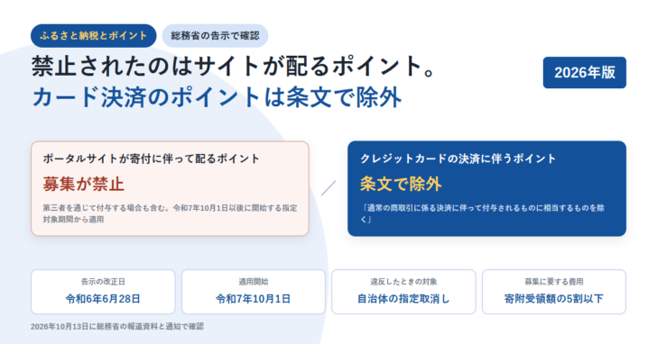 白地に2つのボックスを並べたアイキャッチ。左にポータルサイトが寄付に伴って配るポイントは募集が禁止、右にクレジットカードの決済に伴うポイントは条文で除外と示し、下段に告示の改正日が令和6年6月28日、適用開始が令和7年10月1日、違反したときの対象は自治体の指定取消し、募集に要する費用は寄附受領額の5割以下と並べている