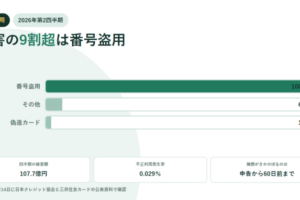 クレジットカード不正利用の内訳を示すアイキャッチ。番号盗用100.1億円、その他6.2億円、偽造カード1.4億円を長さの違う3本の横棒で並べ、四半期の被害額107.7億円と発生率0.029パーセント、補償は申告から60日前までという数値を添えている