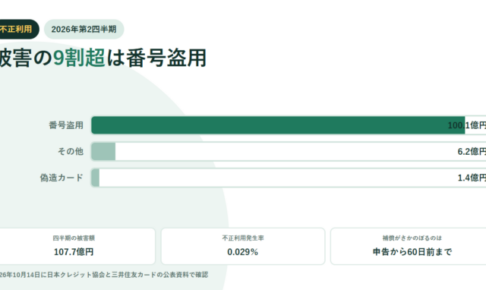 クレジットカード不正利用の内訳を示すアイキャッチ。番号盗用100.1億円、その他6.2億円、偽造カード1.4億円を長さの違う3本の横棒で並べ、四半期の被害額107.7億円と発生率0.029パーセント、補償は申告から60日前までという数値を添えている
