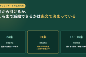労働基準法24条の賃金全額払い、同法91条の減給は平均賃金1日分の半額まで、労働契約法15条・16条の重すぎる懲戒・解雇は無効という3つの条文を並べたアイキャッチ