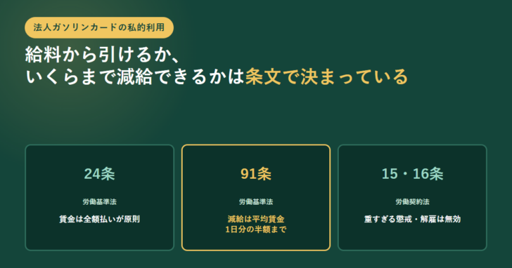労働基準法24条の賃金全額払い、同法91条の減給は平均賃金1日分の半額まで、労働契約法15条・16条の重すぎる懲戒・解雇は無効という3つの条文を並べたアイキャッチ