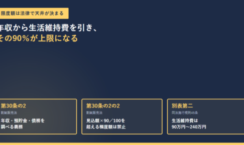 クレジットカードの限度額の記事のアイキャッチ。限度額は法律で天井が決まるという見出しと、割賦販売法第30条の2、第30条の2の2、施行規則別表第二の3つの条文番号の枠が並んでいる