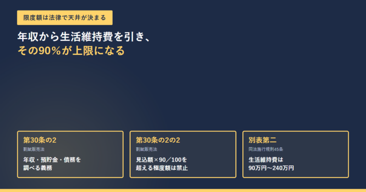 クレジットカードの限度額の記事のアイキャッチ。限度額は法律で天井が決まるという見出しと、割賦販売法第30条の2、第30条の2の2、施行規則別表第二の3つの条文番号の枠が並んでいる
