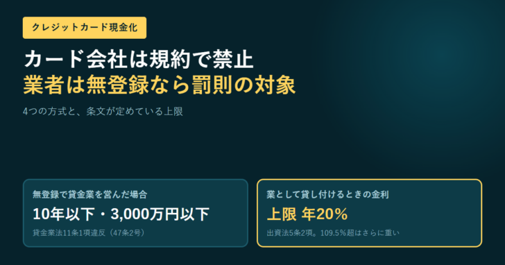 無登録で貸金業を営んだ場合の罰則(10年以下・3,000万円以下)と、業として貸し付けるときの金利上限(年20%)を並べたアイキャッチ画像