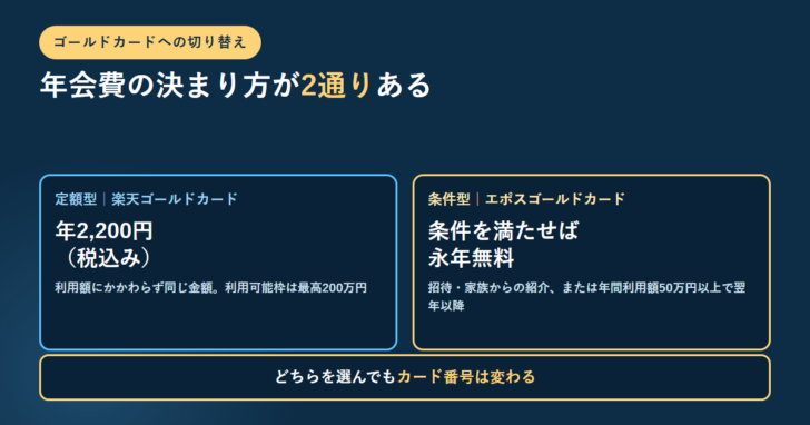 定額型の楽天ゴールドカードが年2,200円税込みで利用可能枠は最高200万円、条件型のエポスゴールドカードが招待や家族からの紹介または年間利用額50万円以上で翌年以降永年無料であることを2枚のカードで並べ、どちらを選んでもカード番号は変わると下部に示したアイキャッチ