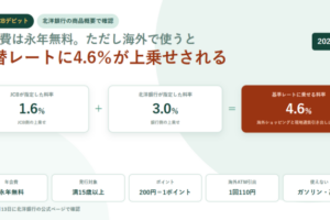 白地に淡い緑の円を敷いたアイキャッチ。北洋-JCBデビットのタグと「年会費は永年無料。ただし海外で使うと為替レートに4.6％が上乗せされる」という見出しを置き、JCBが指定した料率1.6％、北洋銀行が指定した料率3.0％、基準レートに乗せる料率4.6％の3枚のカードを足し算の形で並べ、下に年会費は永年無料・発行対象は満15歳以上・ポイントは200円＝1ポイント・海外ATM引出は1回110円・使えないのはガソリンと高速の5項目を置いた構成