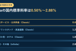 公共サービス0.60％・ガソリンスタンド1.20％・大型小売1.85％・一般その他2.88％というインターチェンジ標準料率を並べたアイキャッチ