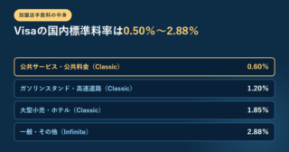 公共サービス0.60%・ガソリンスタンド1.20%・大型小売1.85%・一般その他2.88%というインターチェンジ標準料率を並べたアイキャッチ