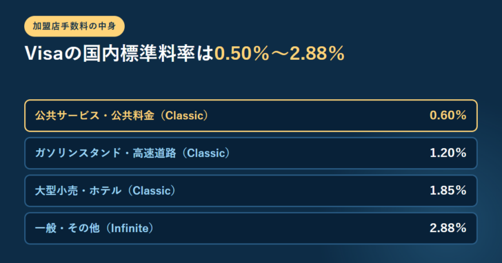 公共サービス0.60%・ガソリンスタンド1.20%・大型小売1.85%・一般その他2.88%というインターチェンジ標準料率を並べたアイキャッチ