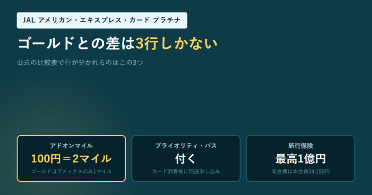JALカードの公式比較表でプラチナとCLUB-Aゴールドカードの行が分かれる3項目(アドオンマイル100円=2マイル、プライオリティ・パス、旅行保険最高1億円)を並べたアイキャッチ画像
