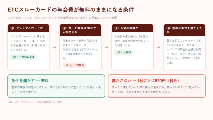 ETCスルーカードの年会費が無料のままになる条件を、プレミアムカードか・カード番号・入会初年度か・前年の利用状況の4段階で判定する図