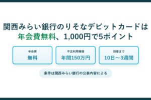 関西みらい銀行のりそなデビットカードの条件。年会費無料、不正利用補償は年間150万円、到着まで10日から3週間という3点を並べた図