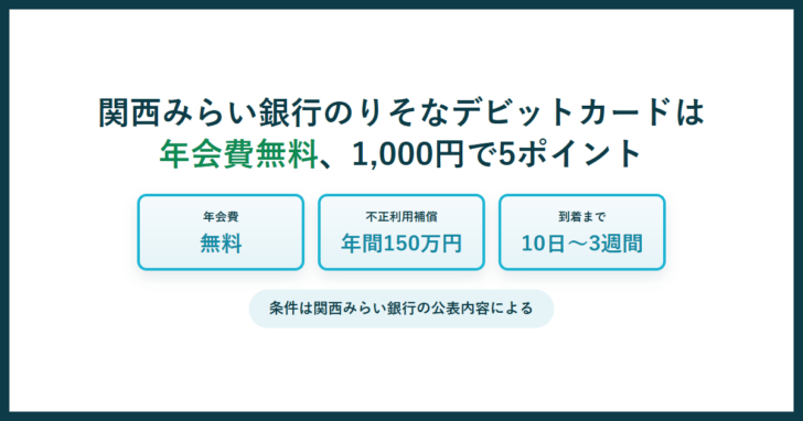 関西みらい銀行のりそなデビットカードの条件。年会費無料、不正利用補償は年間150万円、到着まで10日から3週間という3点を並べた図