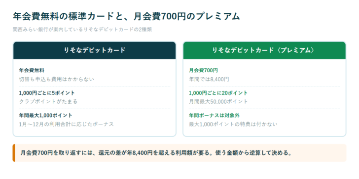 年会費無料のりそなデビットカードと月会費700円のプレミアムを、年会費・ポイント付与率・年間ボーナスの3点で左右に並べた比較の図