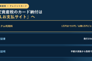 固定資産税のクレジットカード納付の要点を3行で並べたアイキャッチ。システム利用料は1万円まで37円で以降1万円ごとに75円、領収証書は発行されない、納税証明は手続き直後から取得できると示している