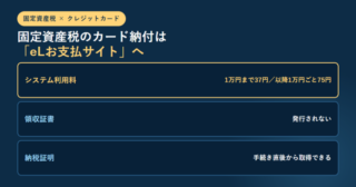 固定資産税のクレジットカード納付の要点を3行で並べたアイキャッチ。システム利用料は1万円まで37円で以降1万円ごとに75円、領収証書は発行されない、納税証明は手続き直後から取得できると示している