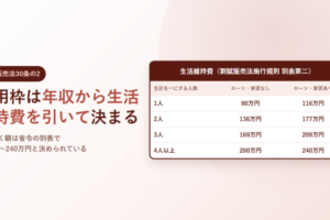 クレジットカードの利用枠は年収から生活維持費を引いて決まるという見出しと、割賦販売法施行規則別表第二の生活維持費を世帯人数1人から4人以上まで90万円から240万円で示した表を並べたアイキャッチ画像