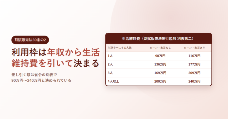 クレジットカードの利用枠は年収から生活維持費を引いて決まるという見出しと、割賦販売法施行規則別表第二の生活維持費を世帯人数1人から4人以上まで90万円から240万円で示した表を並べたアイキャッチ画像
