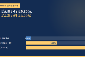 Mastercard 国内標準料率と書かれたアイキャッチ。いちばん低い行は0.25%、いちばん高い行は3.20%という見出しの下に、0.30%・1.50%・3.20%の3本の横棒ゲージ