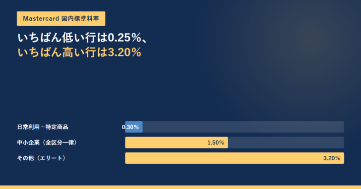 Mastercard 国内標準料率と書かれたアイキャッチ。いちばん低い行は0.25%、いちばん高い行は3.20%という見出しの下に、0.30%・1.50%・3.20%の3本の横棒ゲージ