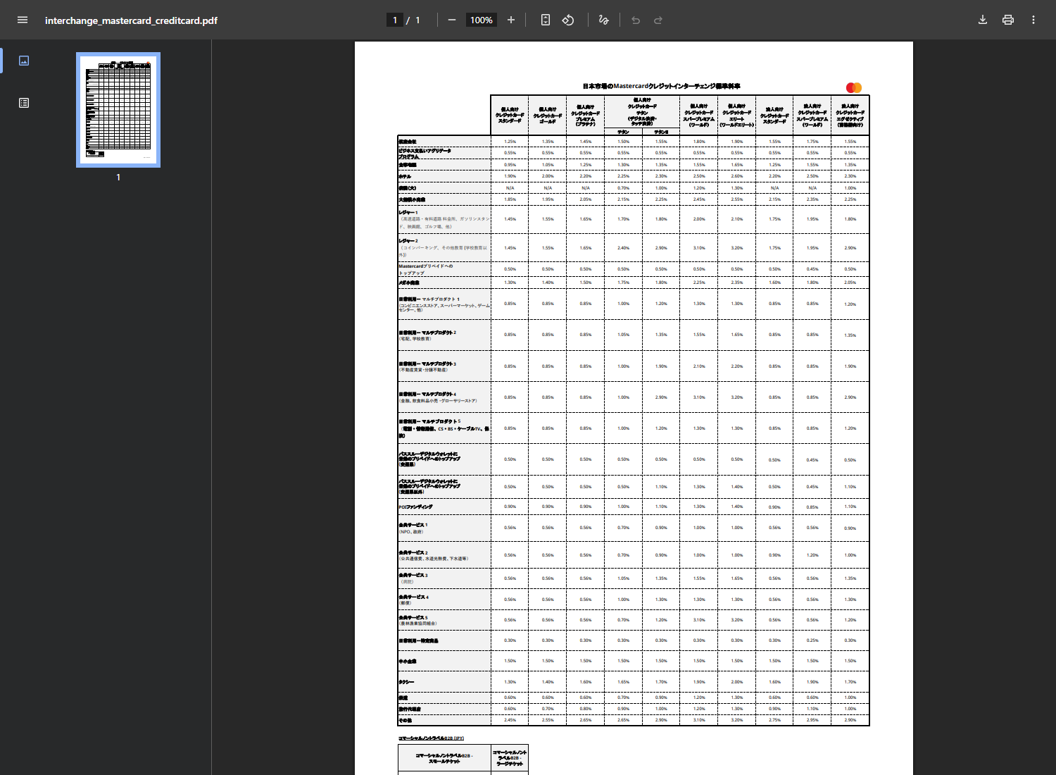 Mastercardが公表している日本市場のクレジットインターチェンジ標準料率のPDFの画面。個人向けスタンダードからエリート、法人向けスタンダードからエグゼクティブまでの列と、航空会社・ホテル・大規模小売業・日常利用・中小企業・その他などの行が交差する料率表が表示され、右下に更新日2026年7月24日と書かれている