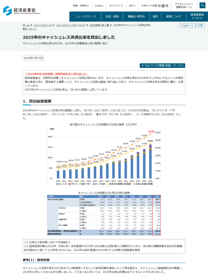 経済産業省の公式ページの画面。2025年のキャッシュレス決済比率を算出しましたという報道発表に、決済額と比率の推移のグラフと、2018年から2025年までの内訳の表が載っている
