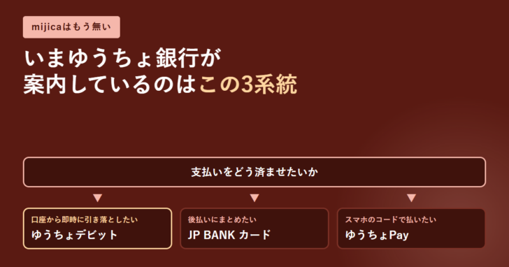 mijicaはもう無く、いまゆうちょ銀行が案内しているのは3系統であることと、口座から即時に引き落としたいならゆうちょデビット、後払いにまとめたいならJP BANK カード、スマホのコードで払いたいならゆうちょPayという分岐を示したアイキャッチ画像
