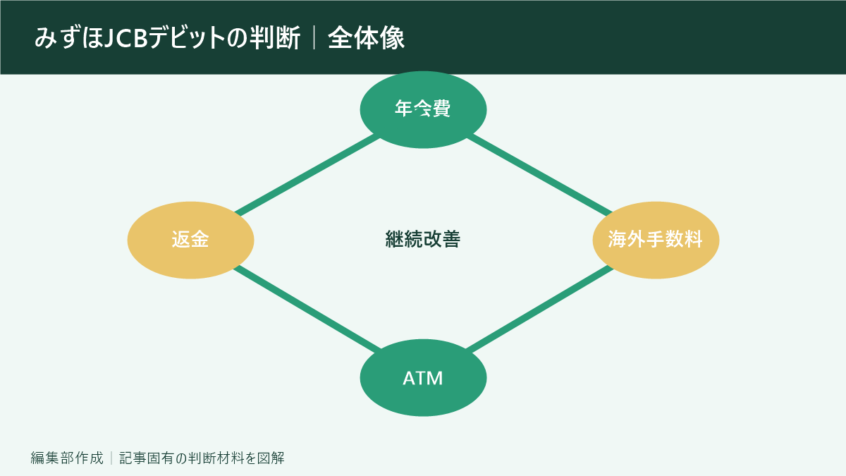 みずほJCBデビットの判断｜全体像