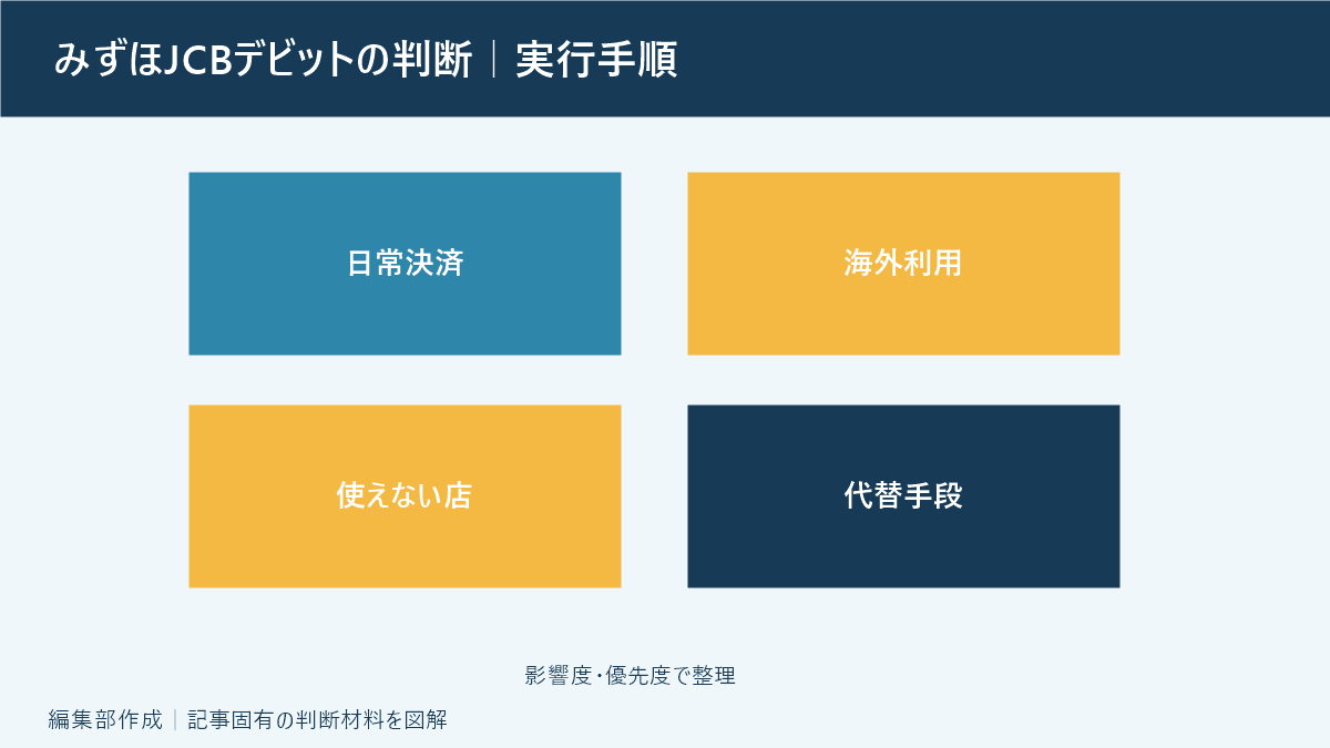 みずほJCBデビットの判断｜実行手順