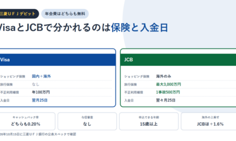 三菱ＵＦＪデビットのVisaとJCBの比較図。Visaはショッピング保険が国内＋海外・入金日は翌月25日、JCBは旅行保険最大3,000万円・不正利用補償1事故500万円・入金日は翌々月25日
