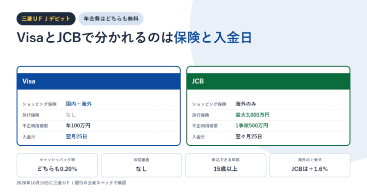 三菱ＵＦＪデビットのVisaとJCBの比較図。Visaはショッピング保険が国内＋海外・入金日は翌月25日、JCBは旅行保険最大3,000万円・不正利用補償1事故500万円・入金日は翌々月25日
