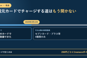 2020年3月12日を境に、それまでは多くのカードで事前登録できたのに対し、それ以降の新規登録はセブンカード・プラス等4種類のみになったことを1本のバーで示し、チャージで付くのは200円ごとに1nanacoポイントだと書いたアイキャッチ
