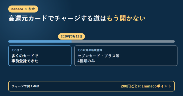 2020年3月12日を境に、それまでは多くのカードで事前登録できたのに対し、それ以降の新規登録はセブンカード・プラス等4種類のみになったことを1本のバーで示し、チャージで付くのは200円ごとに1nanacoポイントだと書いたアイキャッチ