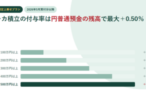 Oliveアカウント契約口座の残高100万円から500万円までの5段と、プラス0.10%からプラス0.50%までの上乗せ率を横棒で並べた図