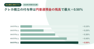 Oliveアカウント契約口座の残高100万円から500万円までの5段と、プラス0.10%からプラス0.50%までの上乗せ率を横棒で並べた図
